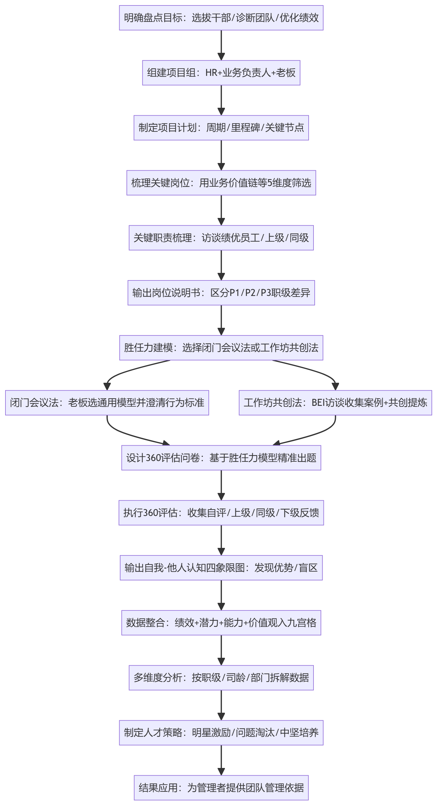 SOP执行流程图